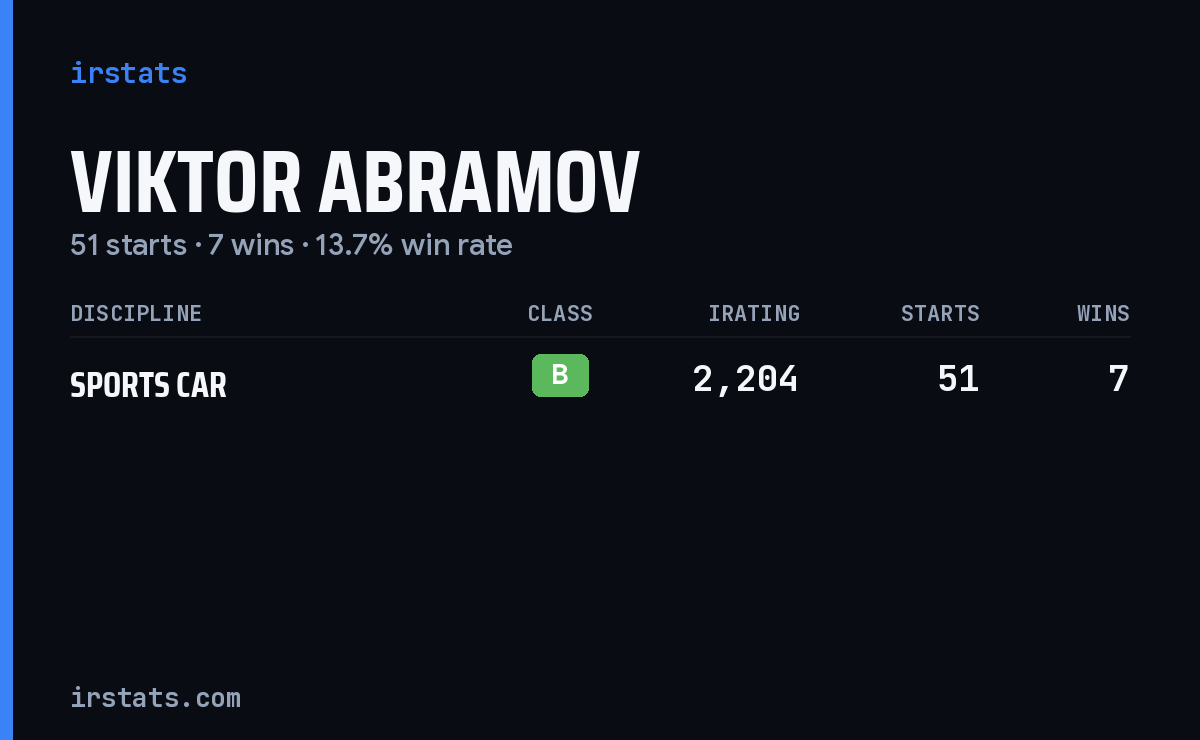 Viktor Abramov iRacing stats card