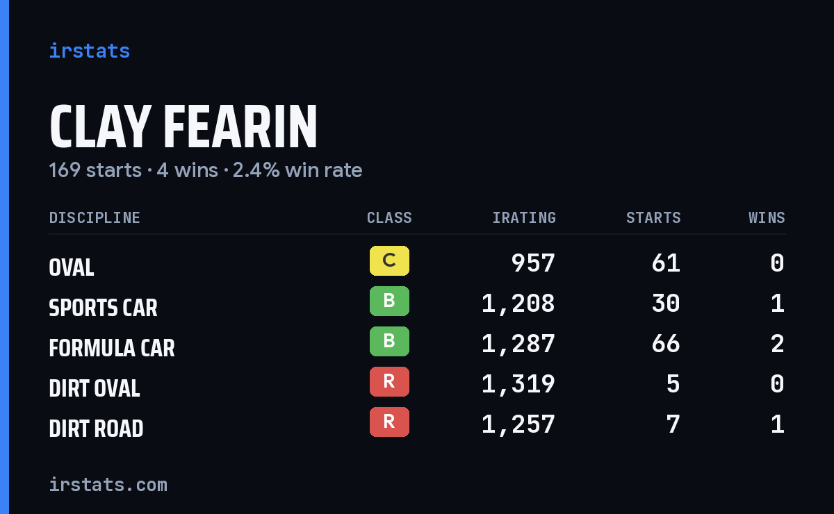 Clay Fearin iRacing stats card