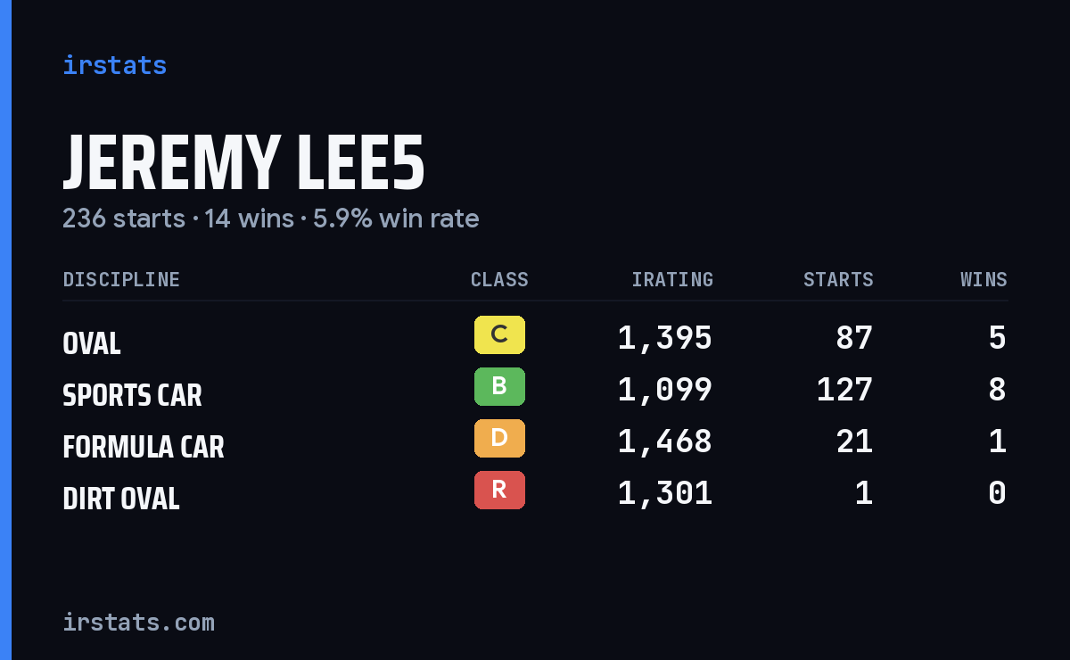 Loading... iRacing stats card