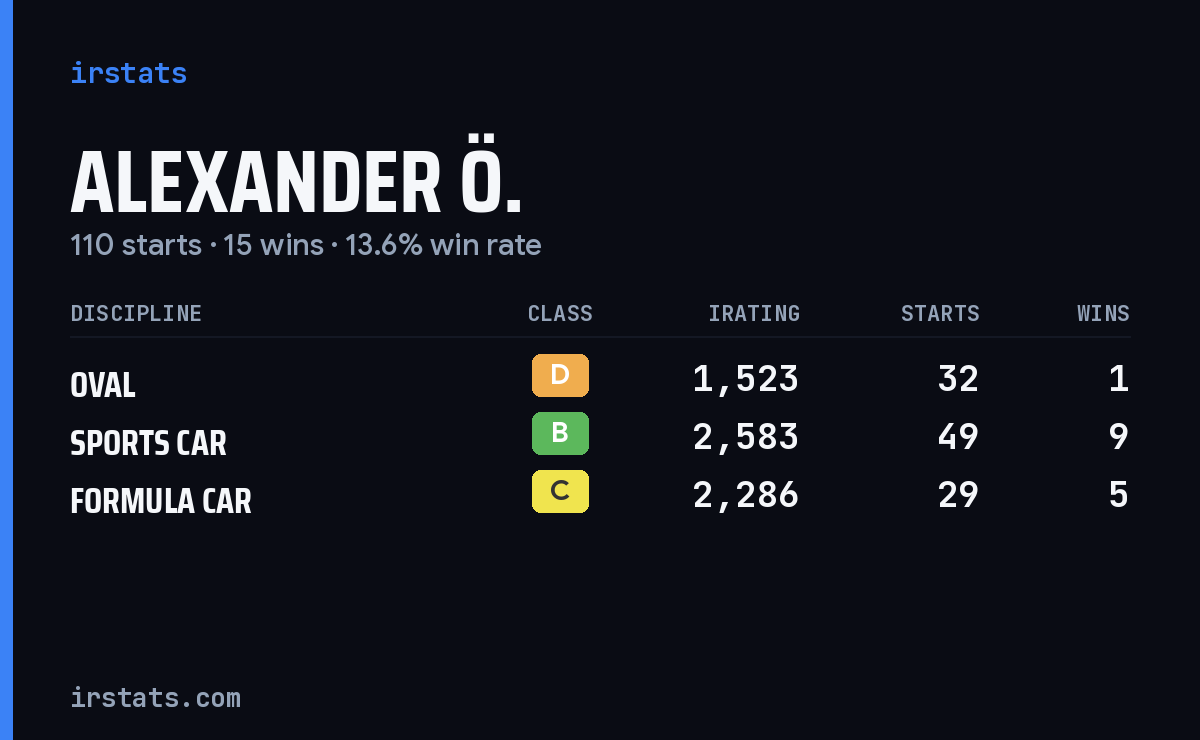Loading... iRacing stats card