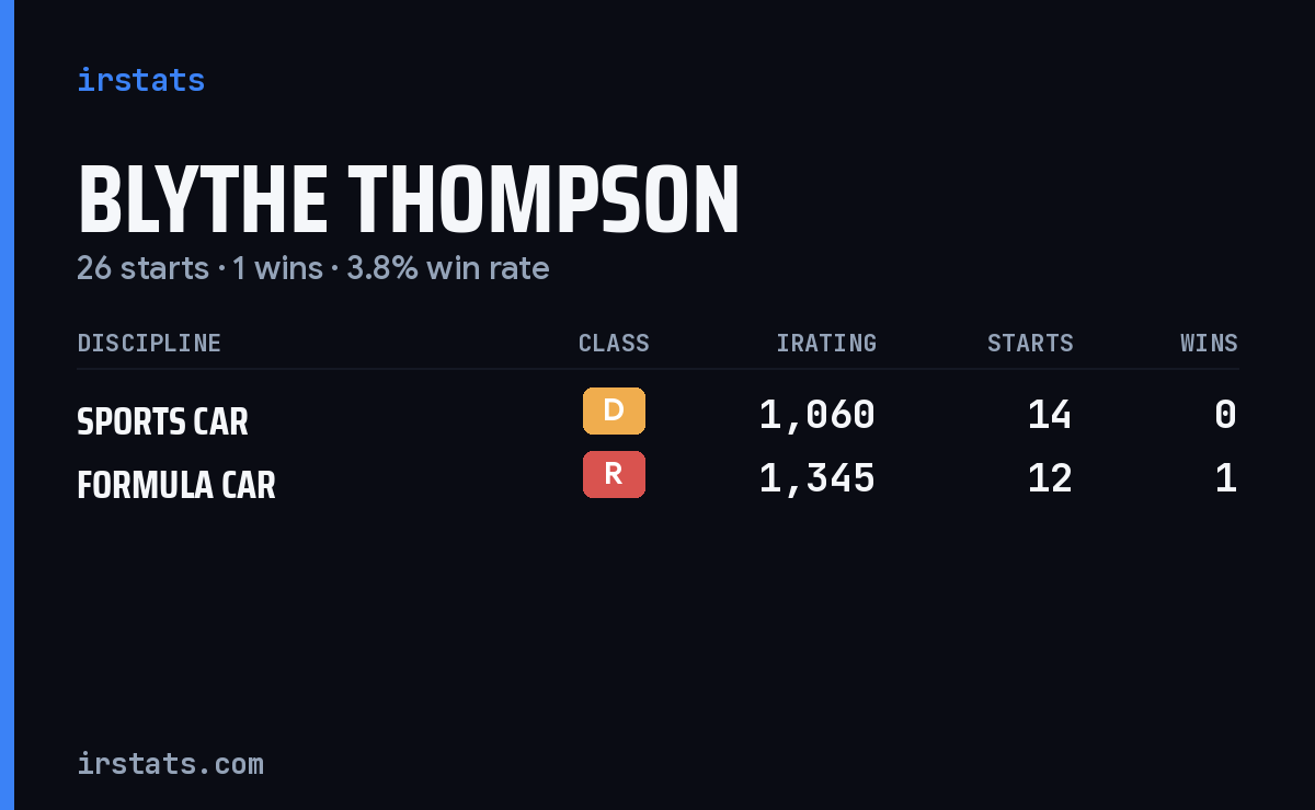 Blythe Thompson iRacing stats card
