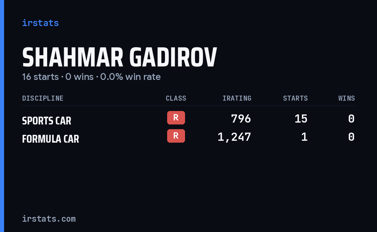 Shahmar Gadirov iRacing stats card