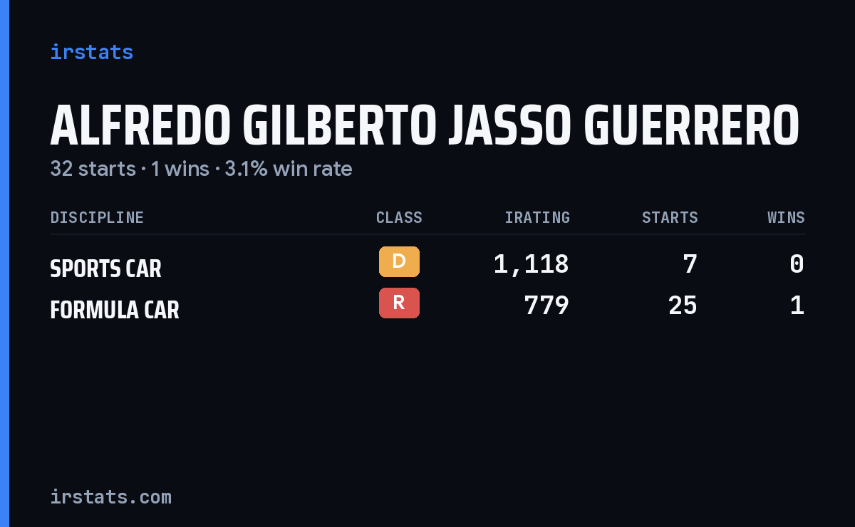Alfredo Gilberto Jasso Guerrero iRacing stats card
