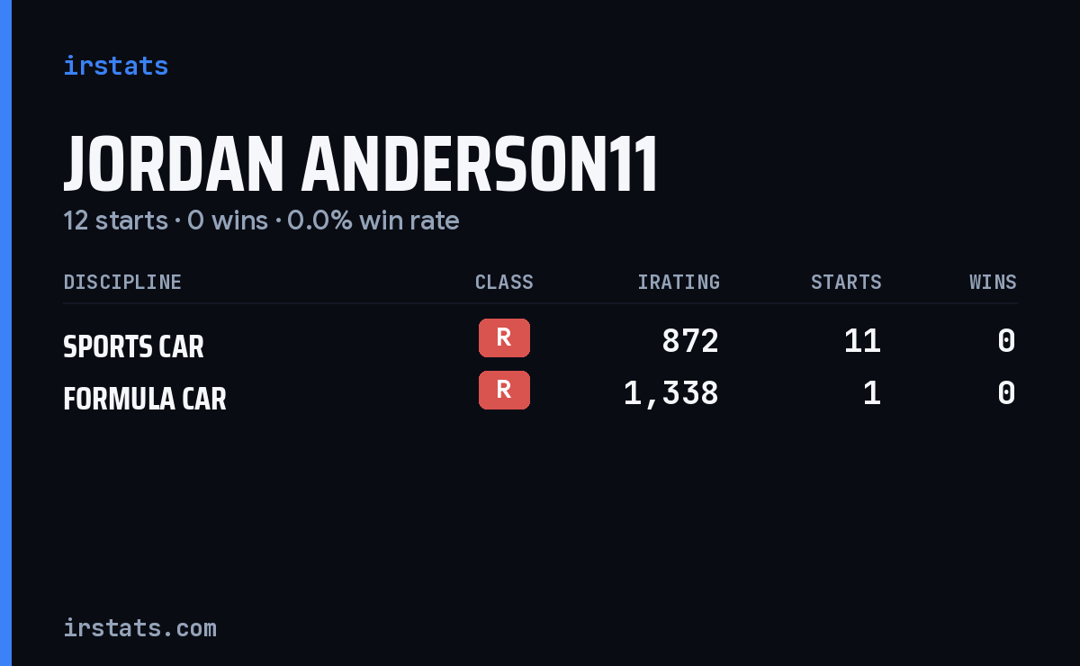 Jordan Anderson11 iRacing stats card