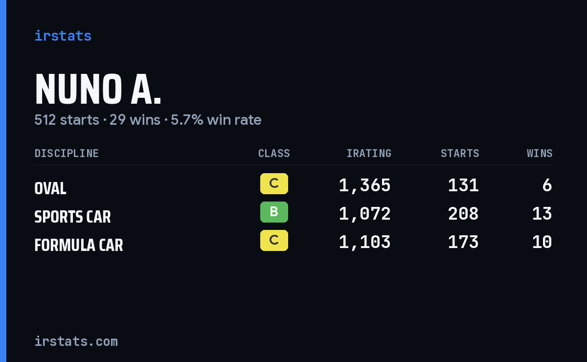 Nuno A. iRacing stats card