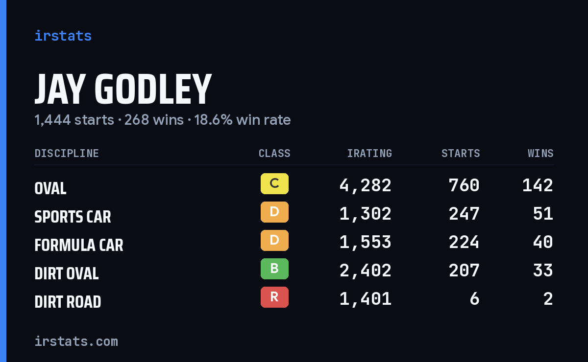 Jay Godley iRacing stats card