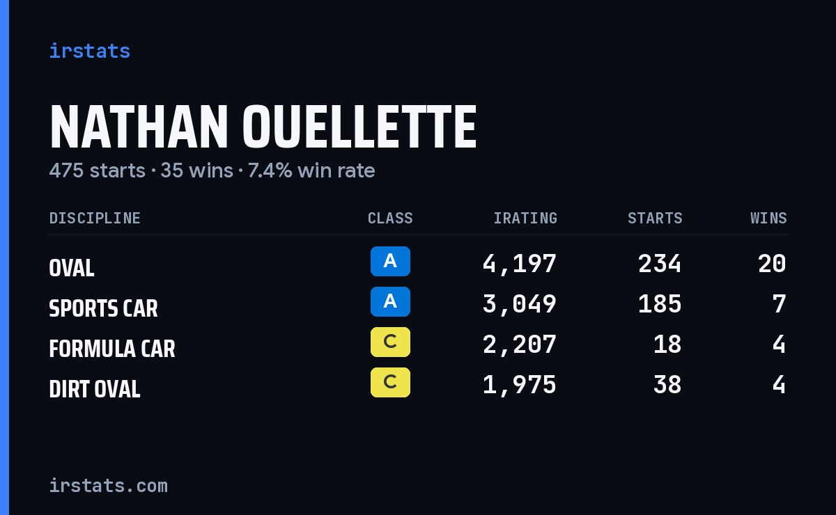 Nathan Ouellette iRacing stats card