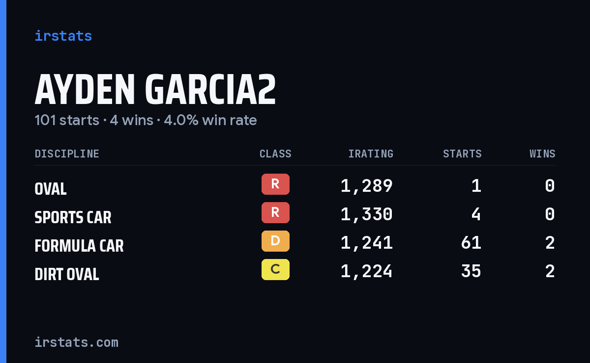 Ayden Garcia2 iRacing stats card
