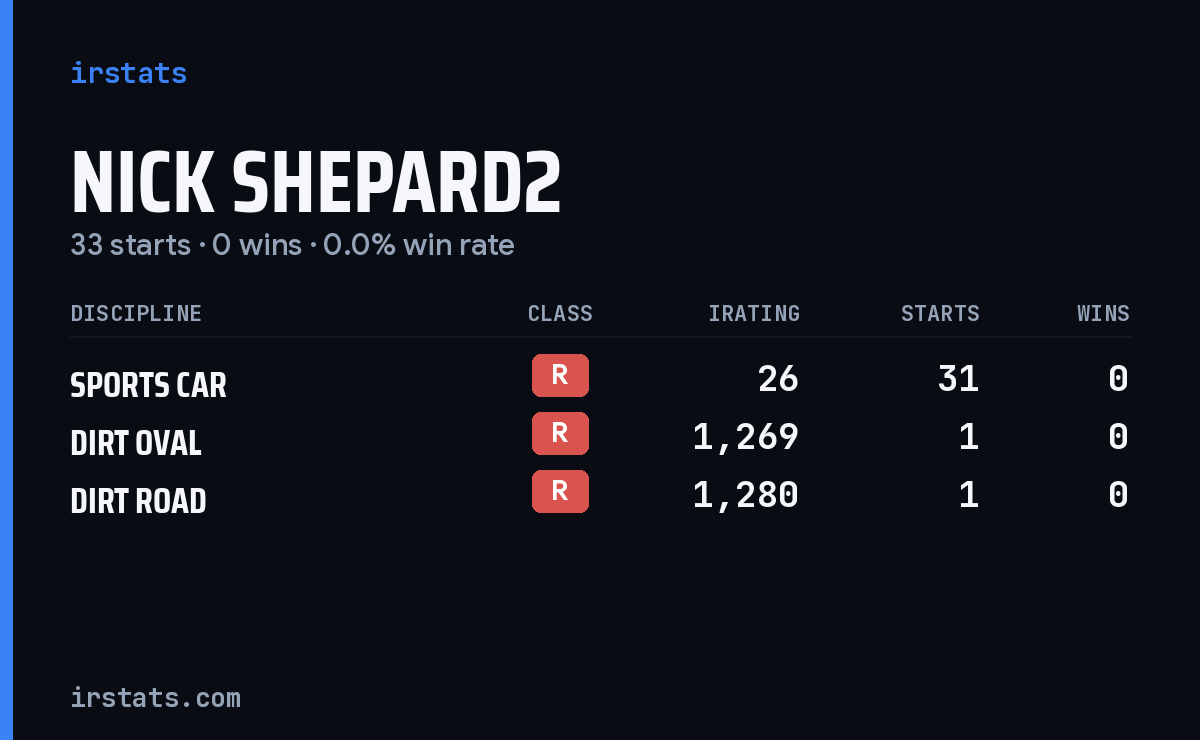 Loading... iRacing stats card