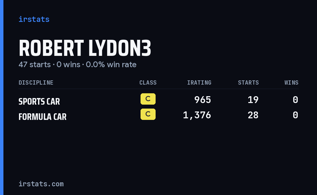 Robert Lydon3 iRacing stats card
