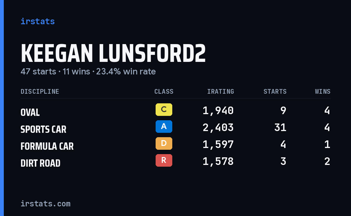 Keegan Lunsford2 iRacing stats card