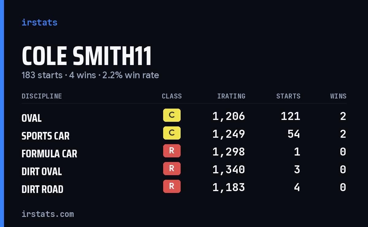 Loading... iRacing stats card