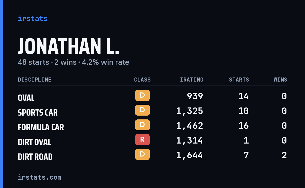 Jonathan L. iRacing stats card