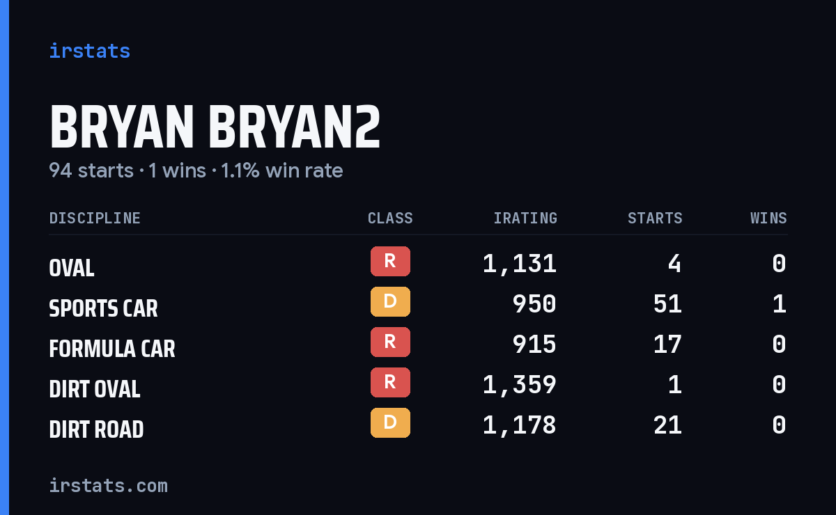 Bryan Bryan2 iRacing stats card
