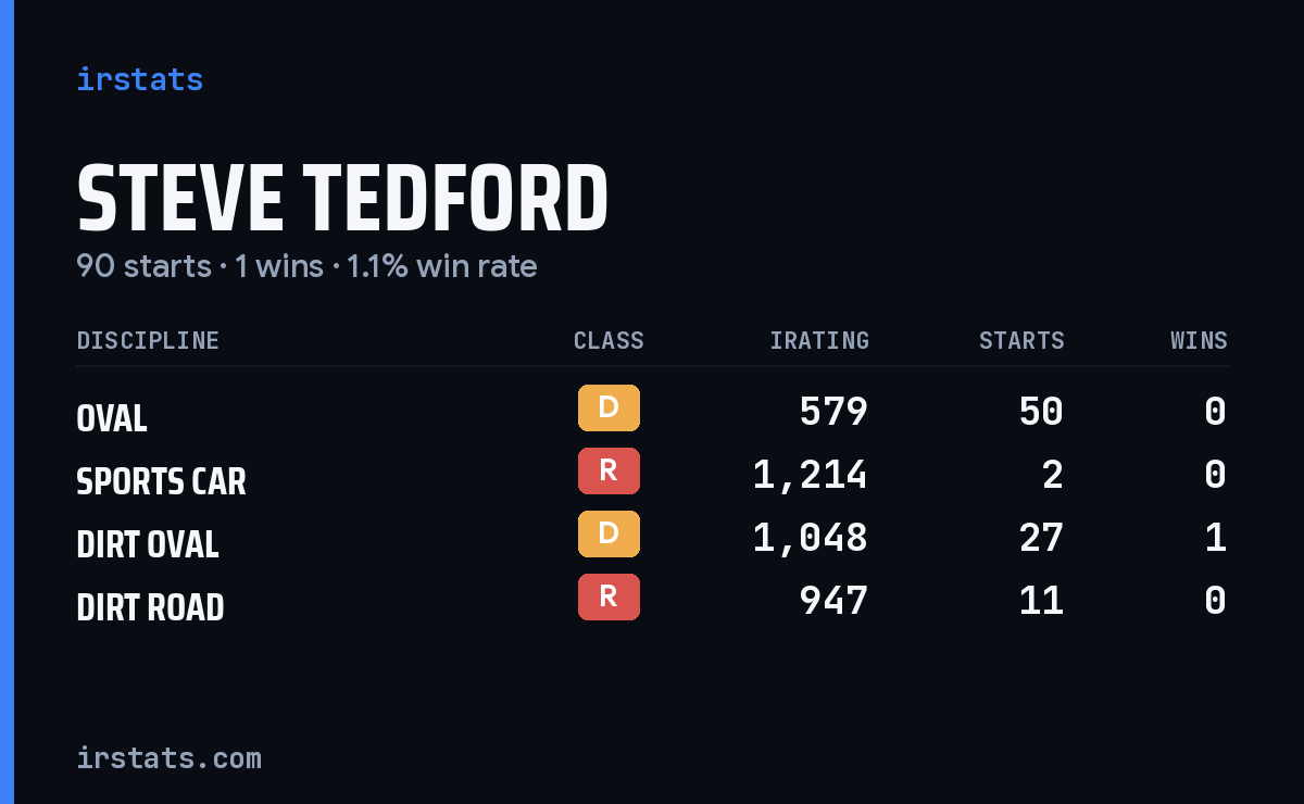 Steve Tedford iRacing stats card