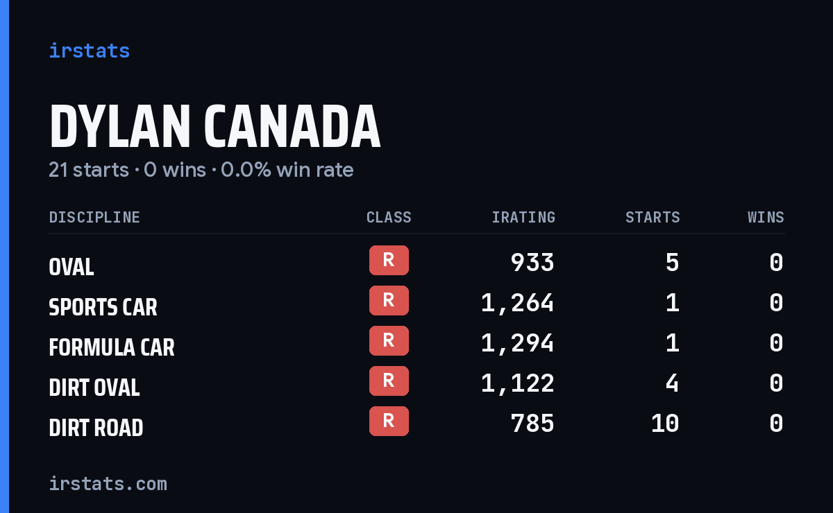Dylan Canada iRacing stats card