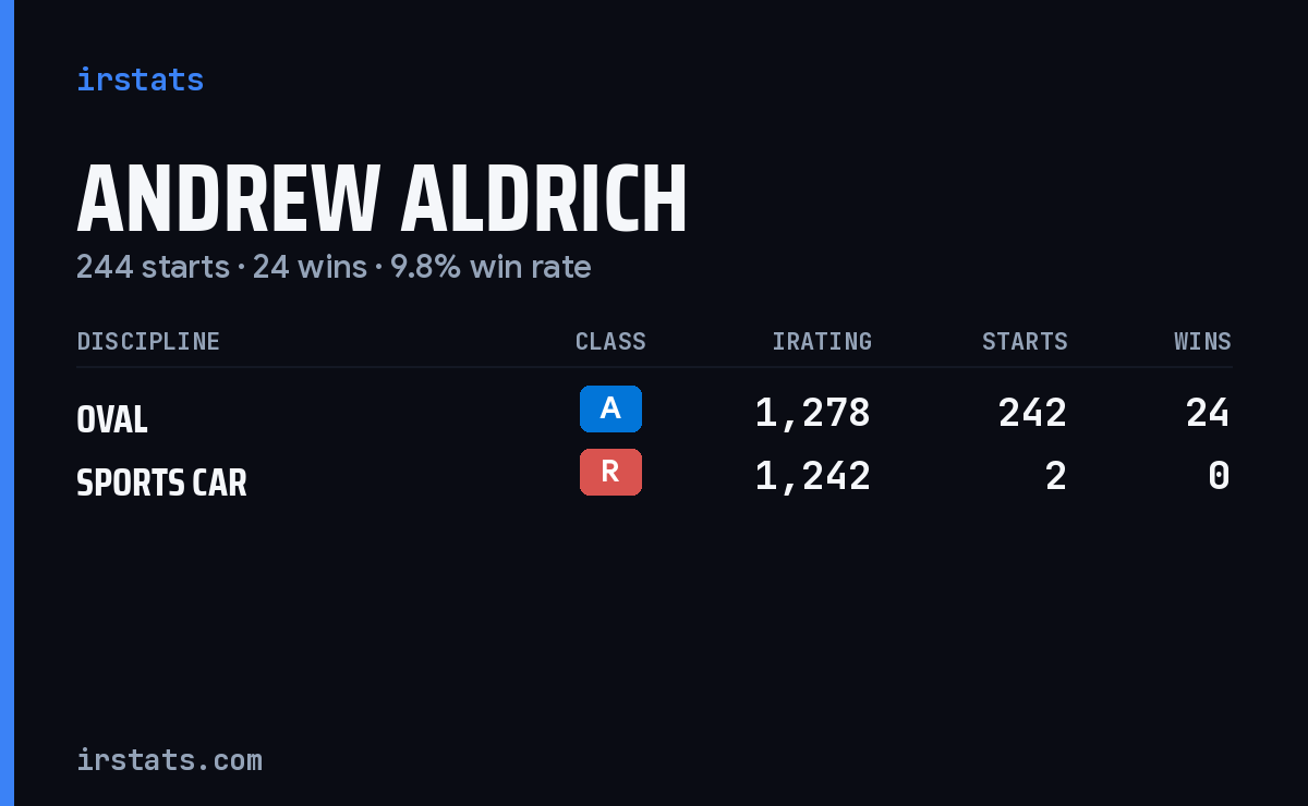 Andrew Aldrich iRacing stats card