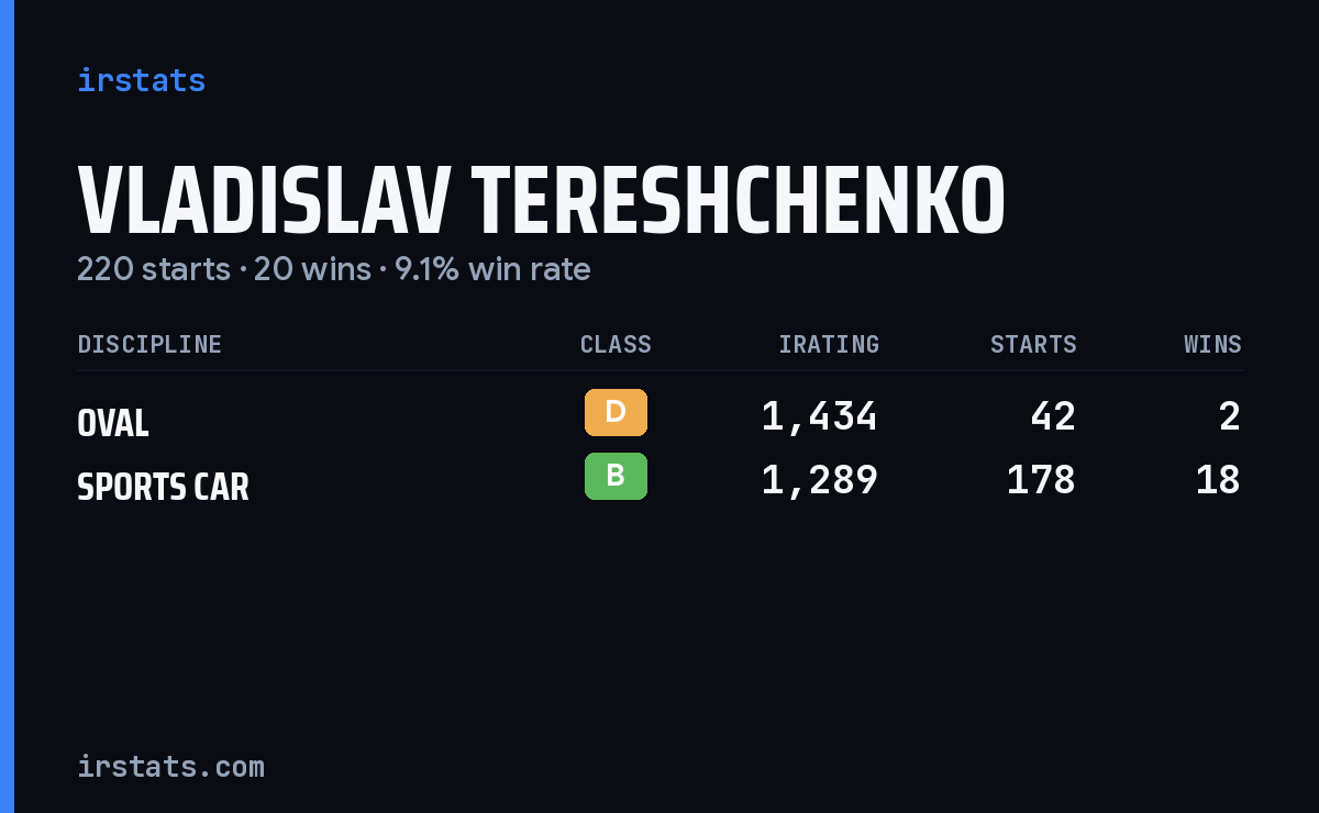 Vladislav Tereshchenko iRacing stats card