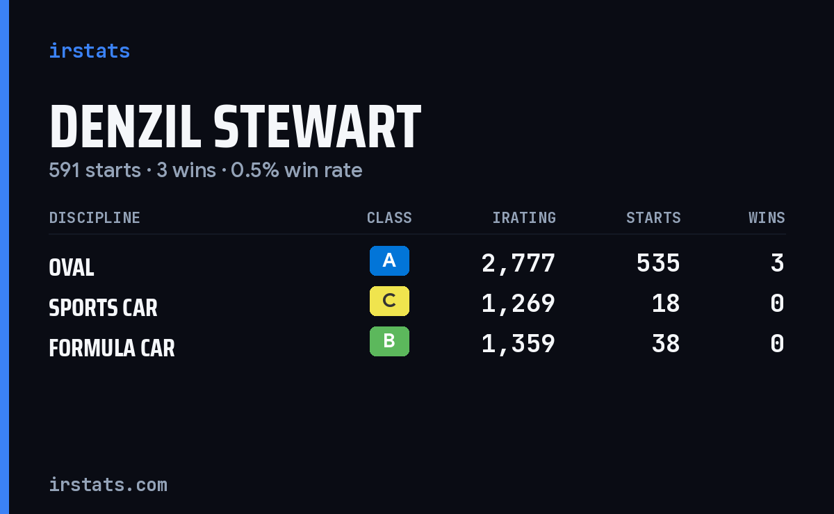 Denzil Stewart iRacing stats card