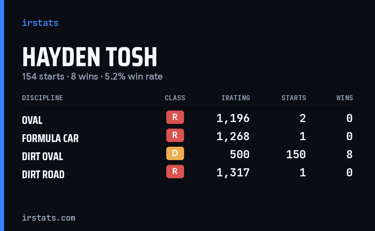 Hayden Tosh iRacing stats card