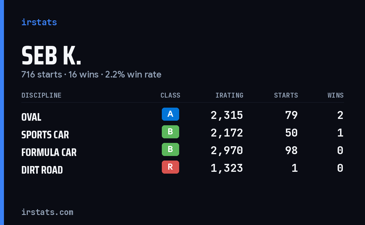 Loading... iRacing stats card