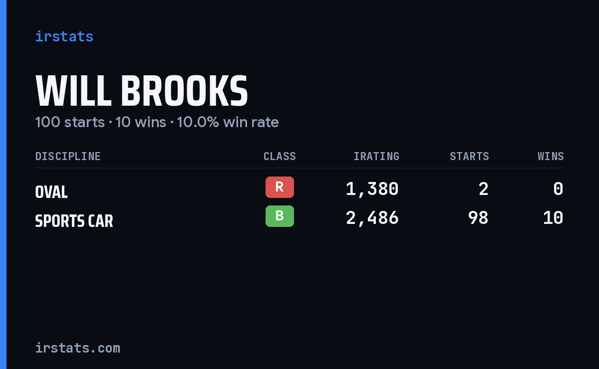 Will Brooks iRacing stats card