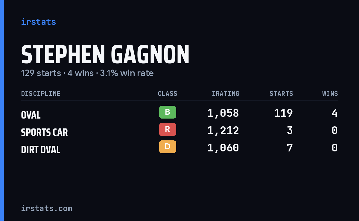 Stephen Gagnon iRacing stats card