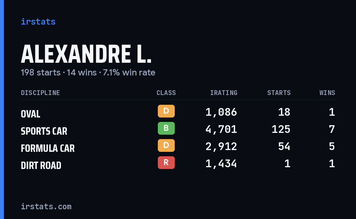 Loading... iRacing stats card