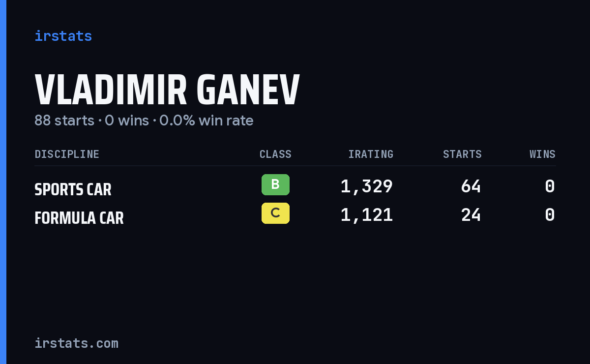 Vladimir Ganev iRacing stats card