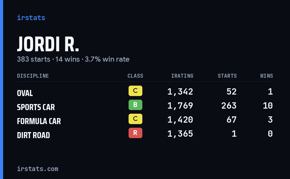 Jordi R. iRacing stats card
