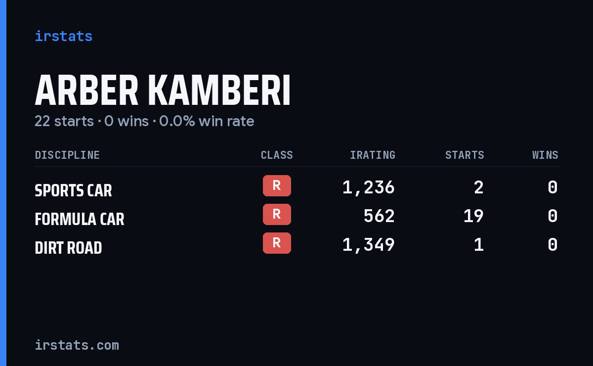 Arber Kamberi iRacing stats card