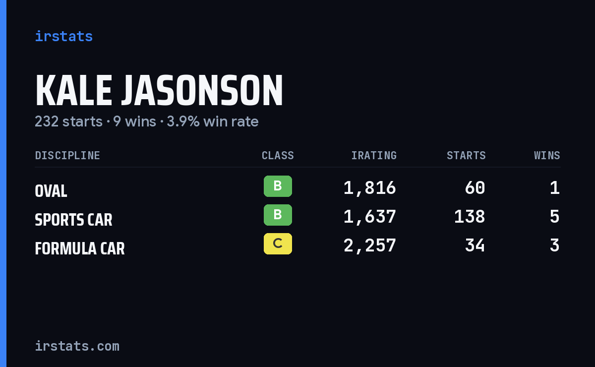 Kale Jasonson iRacing stats card
