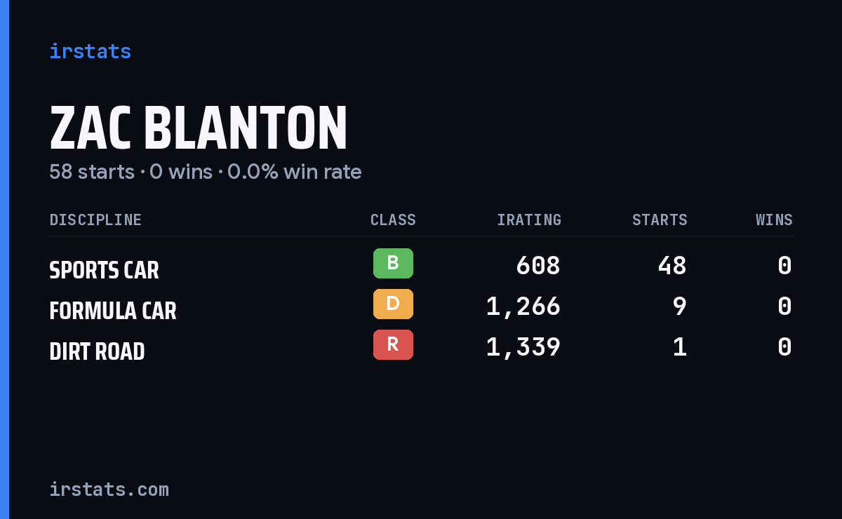Zac Blanton iRacing stats card