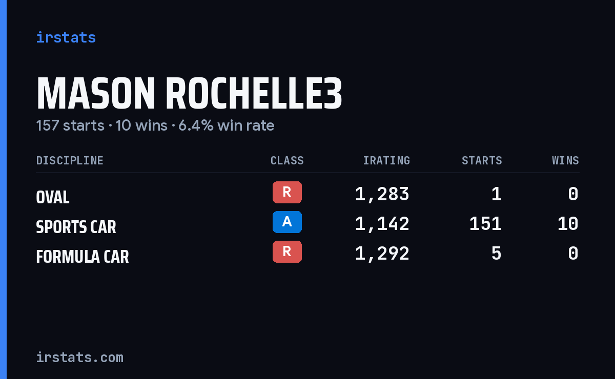 Mason Rochelle3 iRacing stats card