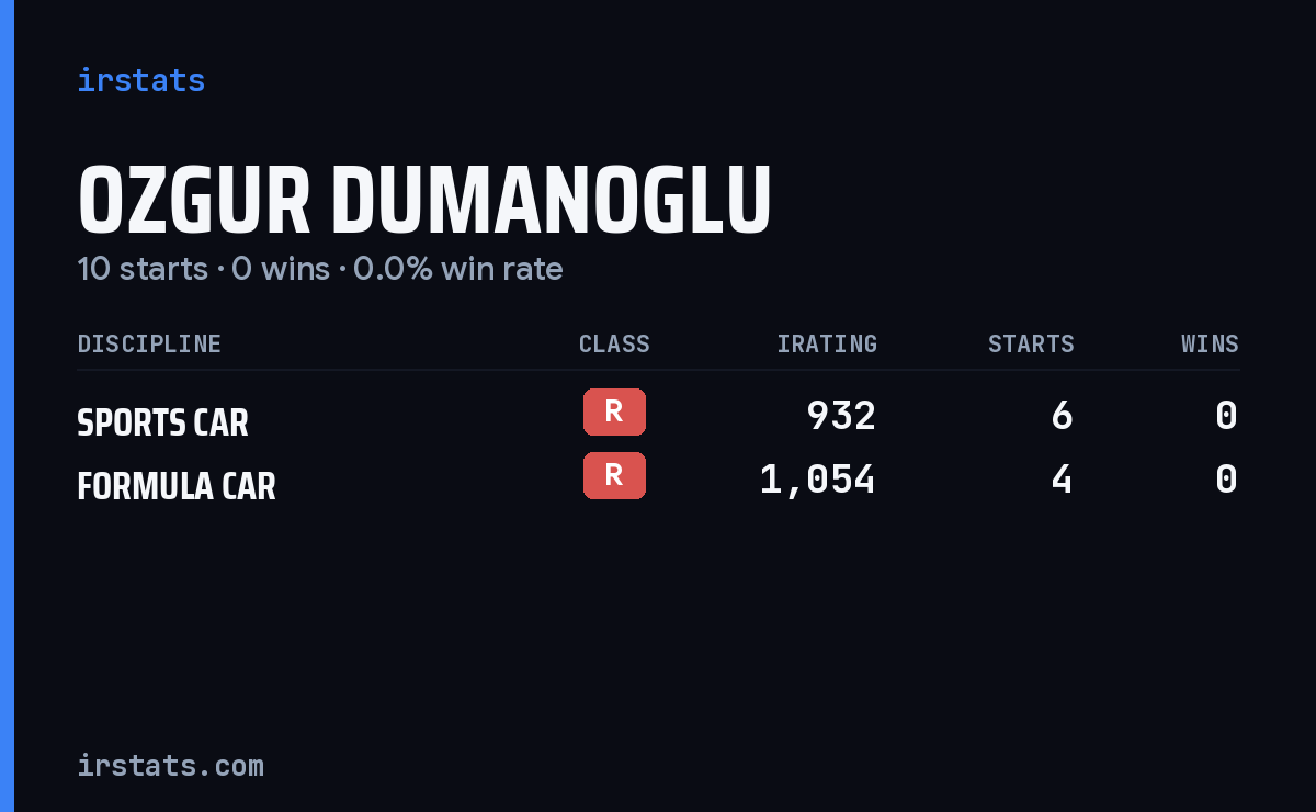 Ozgur Dumanoglu iRacing stats card