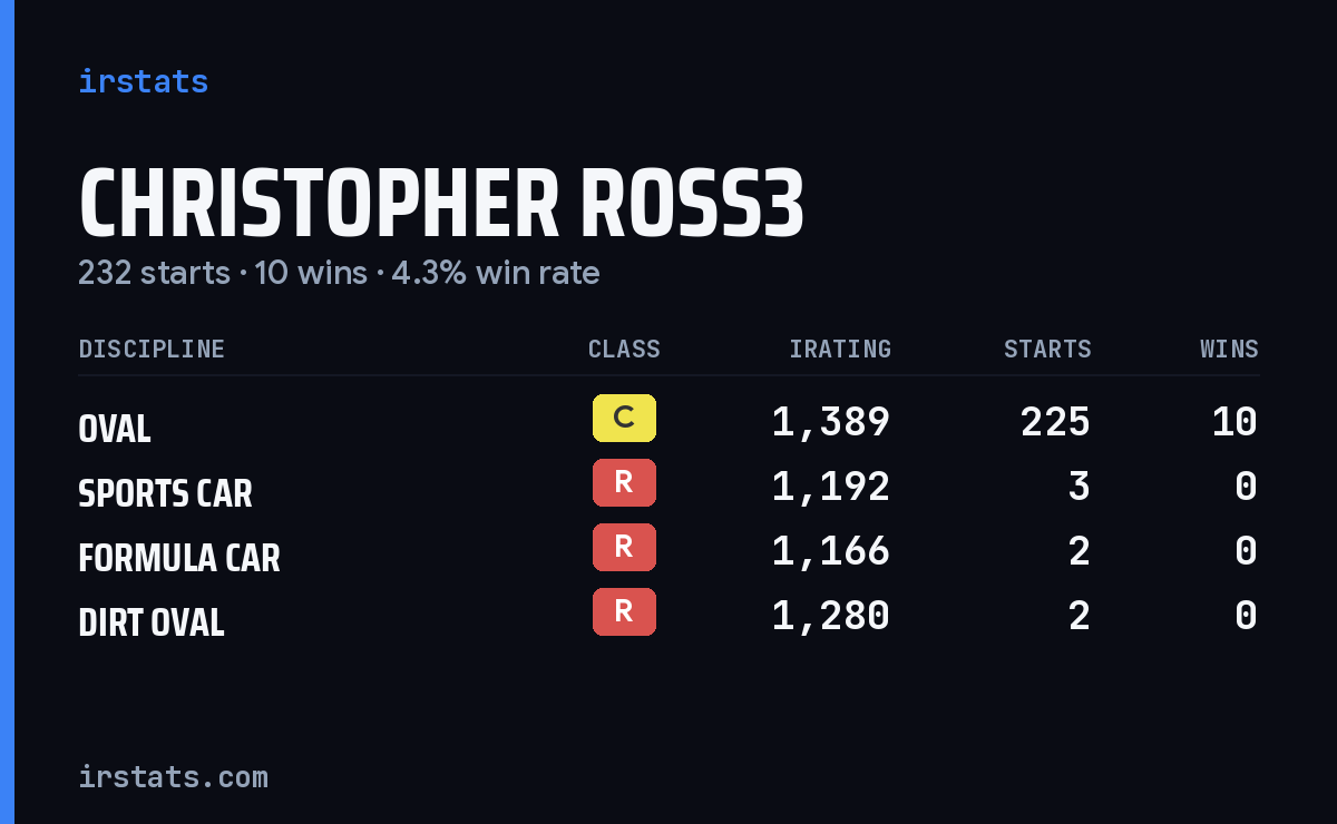 Christopher Ross3 iRacing stats card