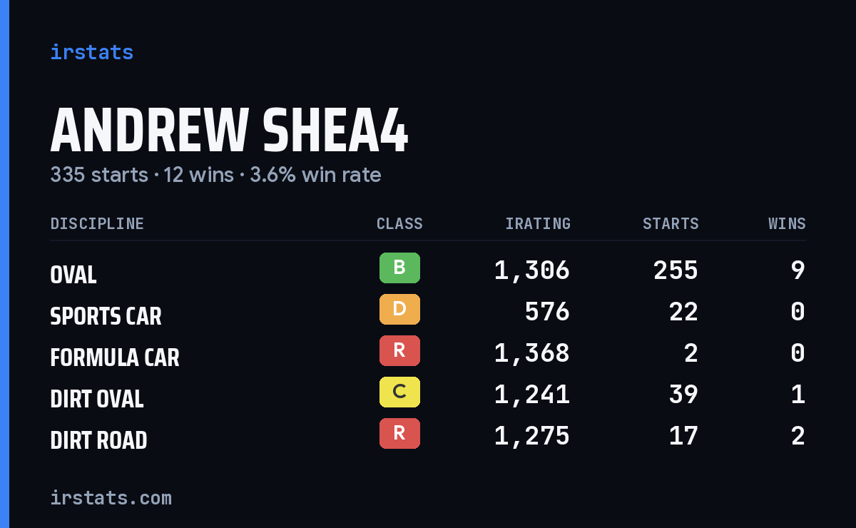 Andrew Shea4 iRacing stats card