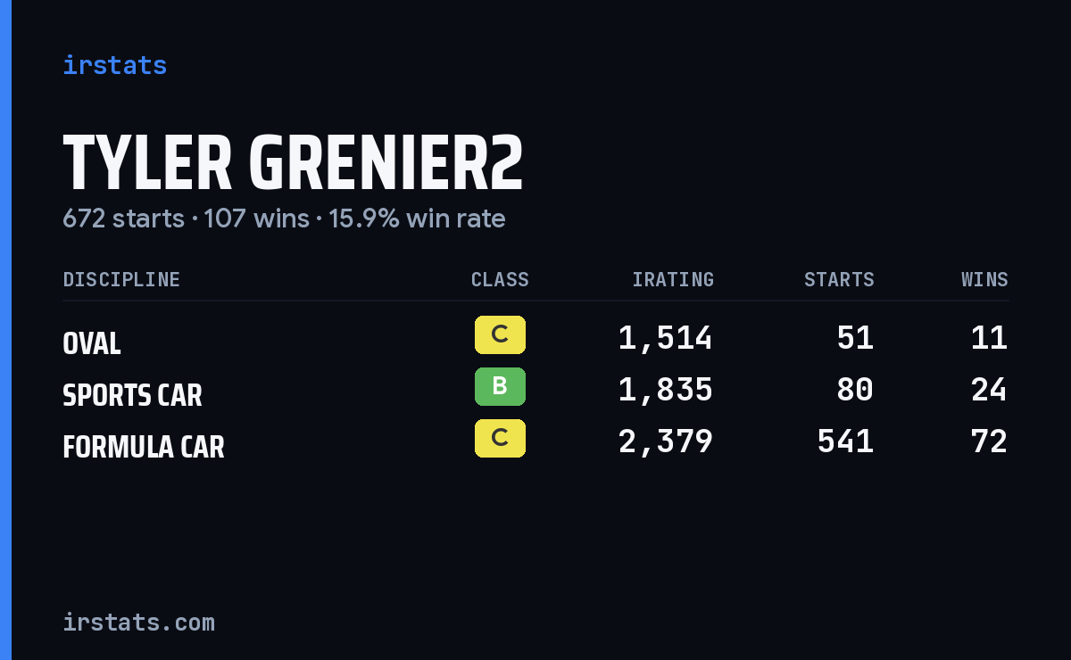Tyler Grenier2 iRacing stats card