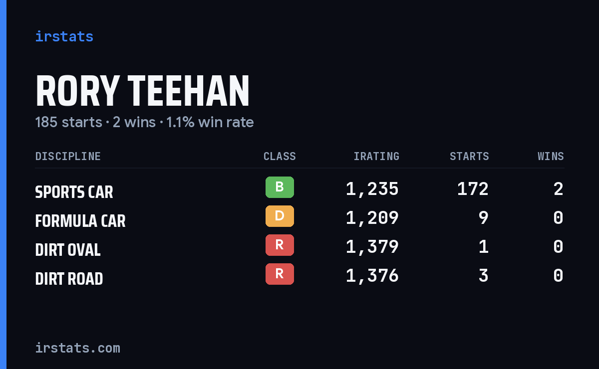 Rory Teehan iRacing stats card