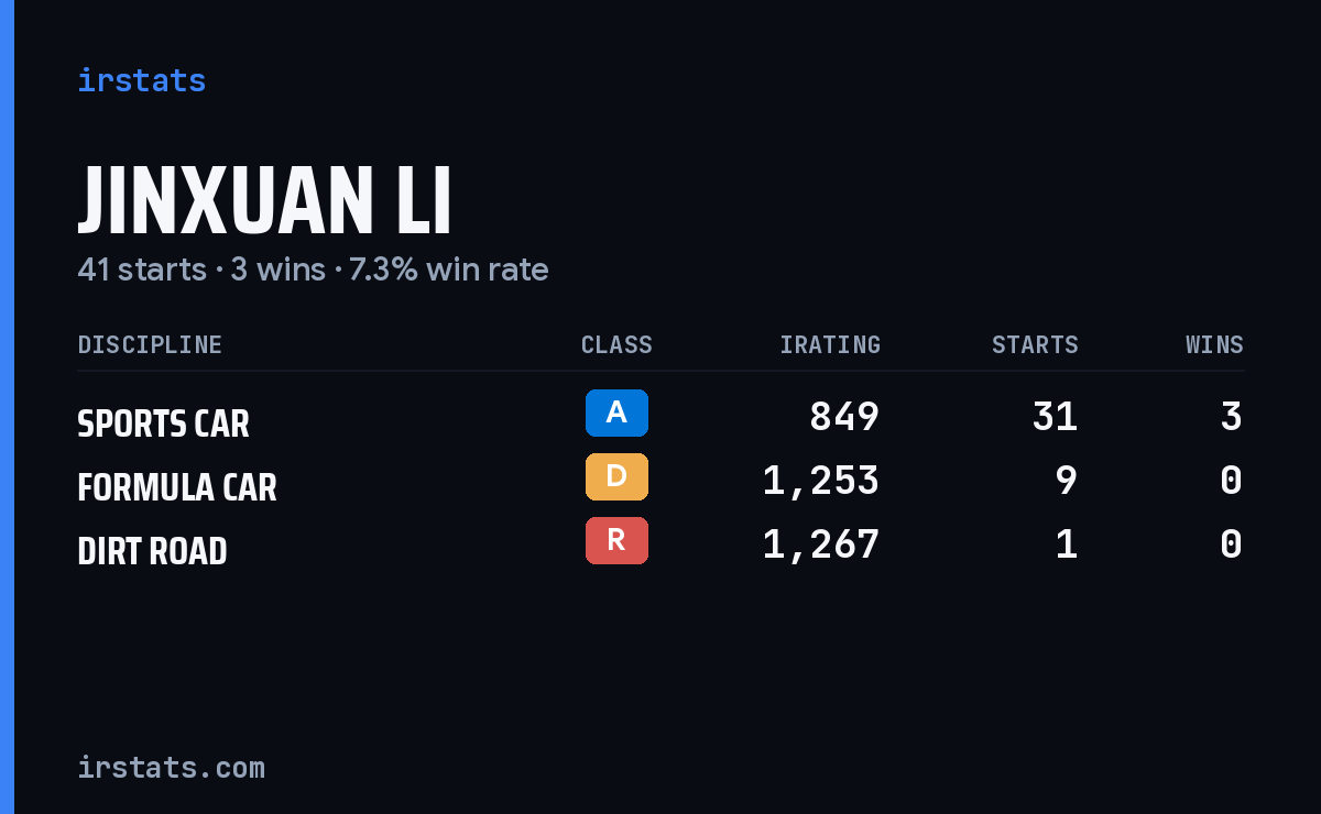 Jinxuan Li iRacing stats card