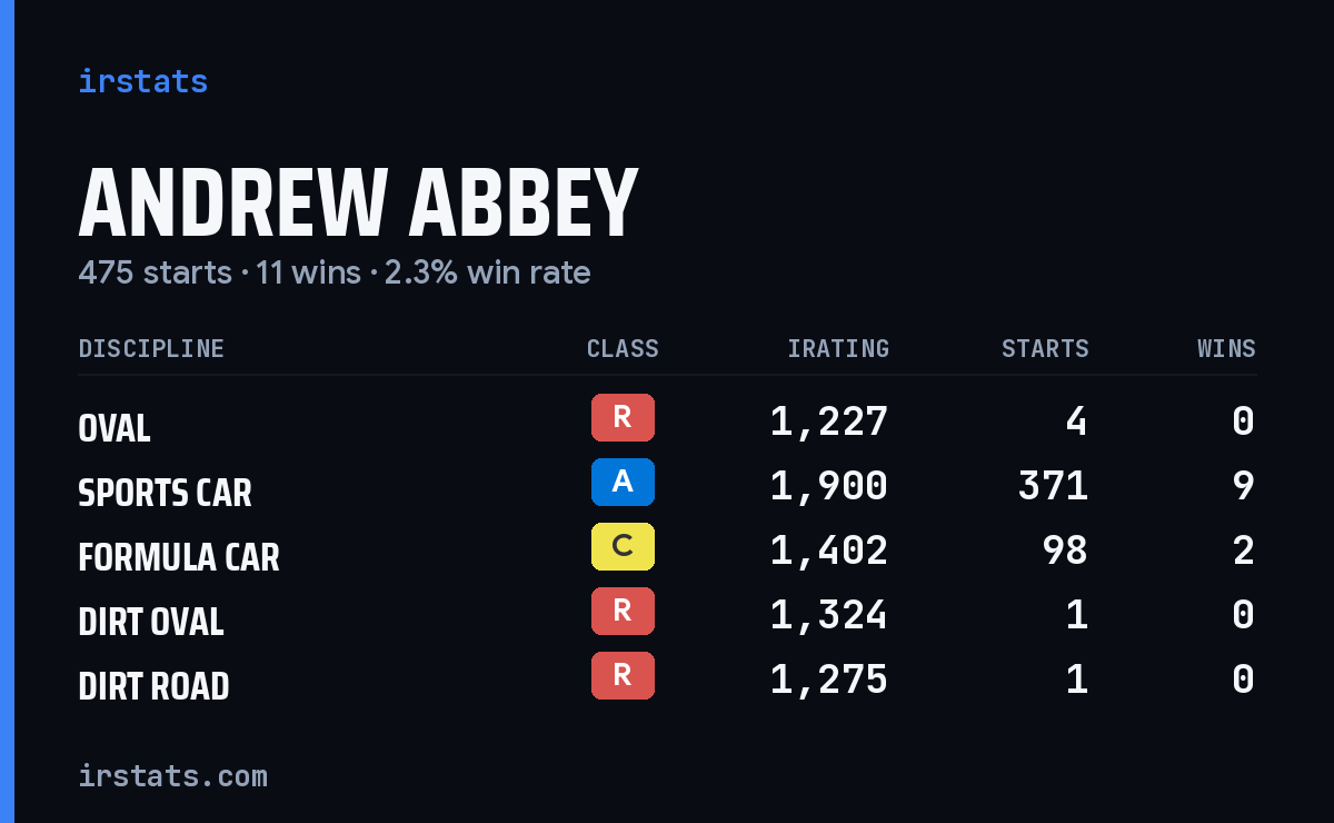 Andrew Abbey iRacing stats card