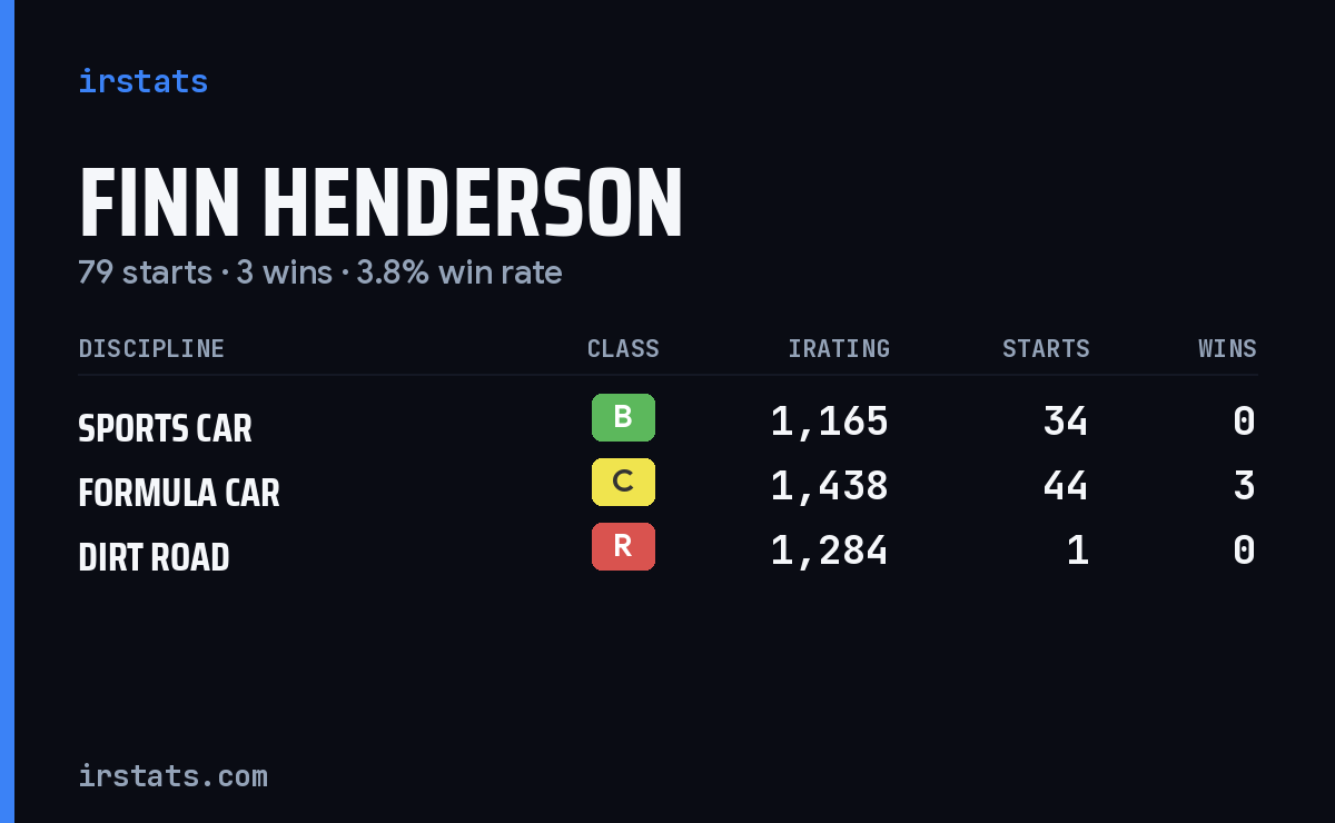 Finn Henderson iRacing stats card