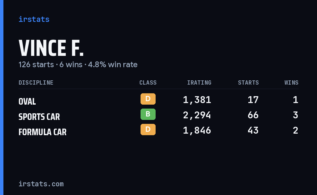Vince F. iRacing stats card