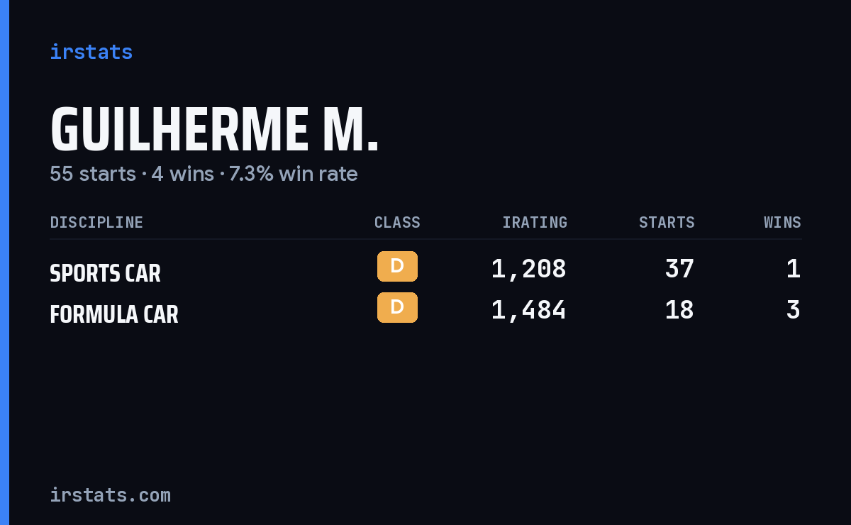 Guilherme M. iRacing stats card