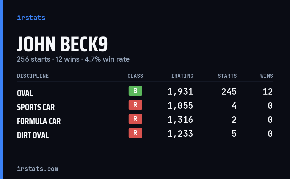 John Beck9 iRacing stats card