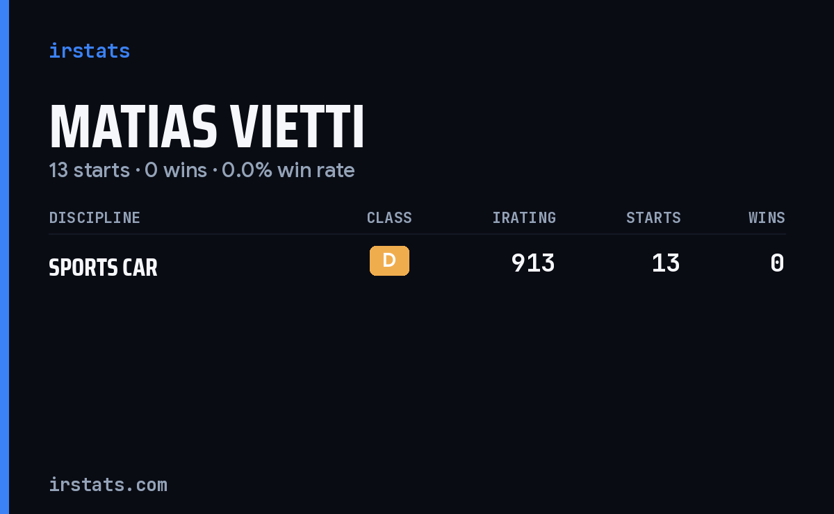 Matias Vietti iRacing stats card