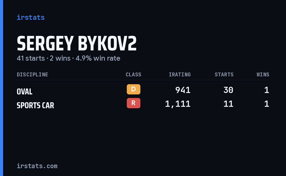 Sergey Bykov2 iRacing stats card