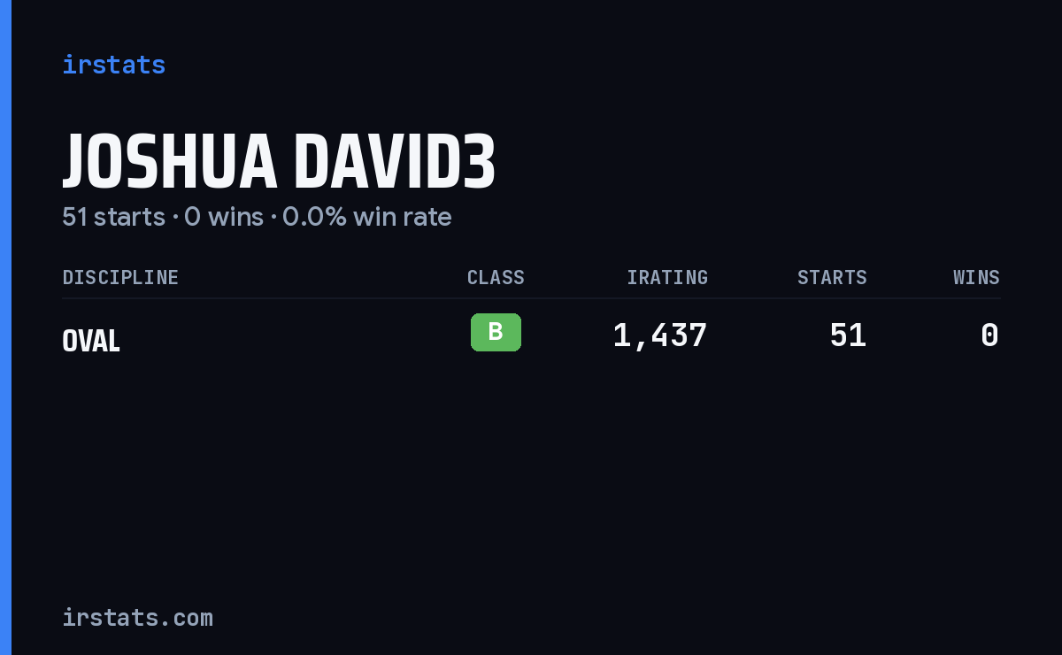 Joshua David3 iRacing stats card