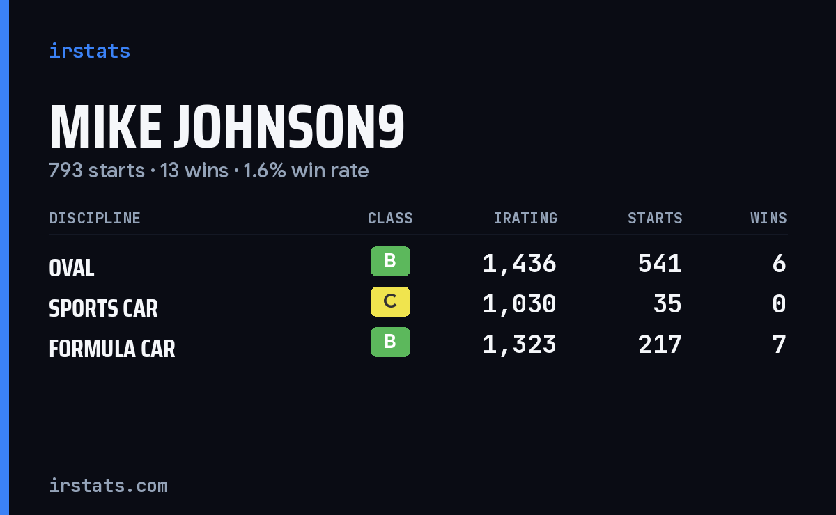 Mike Johnson9 iRacing stats card