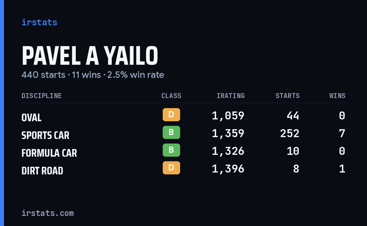 Loading... iRacing stats card